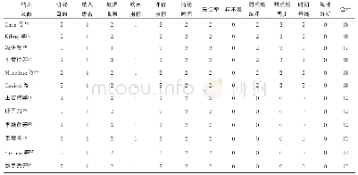 《表2 纳入文献的质量评价》