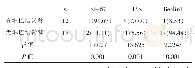 表3 Ki-67、PI3K、Beclin1表达与口腔鳞癌患者颈淋巴结转移的关系[n(%)]