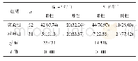 《表1 2组牙龈组织标本中的Bcl-2蛋白、MIF蛋白表达阳性率[n(%)]》