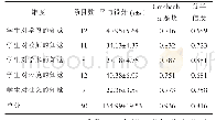 表1 DREEM量表得分及信度分析