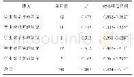 表2 DREEM量表的收敛效度