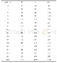 表1 3 304例儿童与青少年的年龄与性别分布（n)