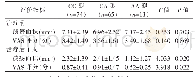 表4 IL-23R rs11465817不同基因类型ROU患者治疗前和治疗1周后溃疡面积和VAS指数比较