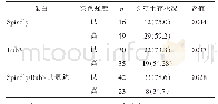 表3 Spindly和Bub3蛋白表达与患者预后的关系[n(%)]