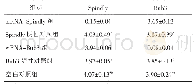 表4 各组Spindly、Bub3表达比较（±s)