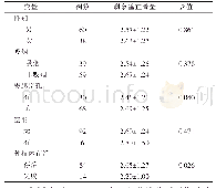 表1 性别、吸烟、窦膜穿孔、空洞对剩余垂直骨量的影响（mm,±s)