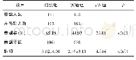 表4 干预后对照组和实验组儿童患龋率和龋均比较