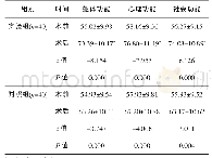 表3 2组患者生命质量比较