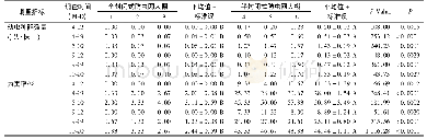 《表2 青菜田中小菜蛾幼虫发生及为害情况》