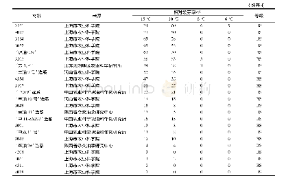 《表4 不同处理温度下筛选的油菜种质》