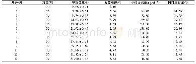 表3 长江三角洲肉用白山羊杂交羊羔羊体重和日增重