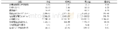 《表1 变量描述性统计：小麦全要素生产率变化及其影响因素分析——基于全国15个小麦主产省份数据的实证研究》