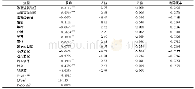 《表4 模型估计结果：政府监管信任对消费者网络外卖食品购买行为的影响——基于上海、济南1009份消费者调查问卷数据的实证分析》