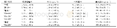 《表4 不同品种上海青叶片品质的差异》