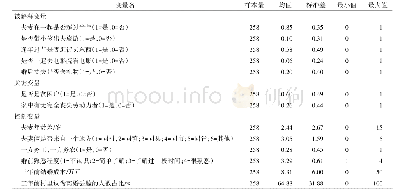 《表2 变量描述性统计：贫困对农村居民婚姻稳定的影响研究——基于江苏省5县258农户的实证检验》