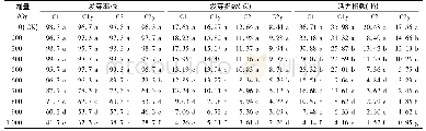 表1 不同剂量电子束处理对茄子种子发芽率、发芽指数和活力指数的影响