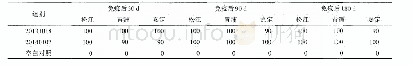 表2 30日龄幼龄鸽免疫后的攻毒保护率