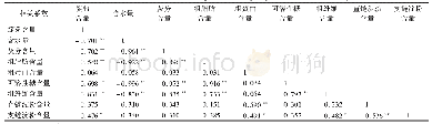 《表3 南通芋种质资源主要品质的相关性分析》