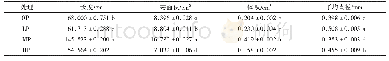 表3 不同磷肥用量对‘晋荞2号’根系形态的影响