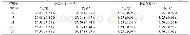 表1 不同暗培养时间对矾根叶片不定芽再生的影响