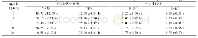 表2 不同暗培养时间对矾根叶柄不定芽再生的影响