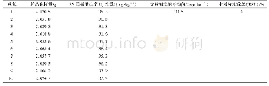 表2 复合预混合饲料中25-羟基维生素D3含量的测定