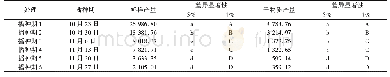 表2 不同播种期对油菜生物产量的影响