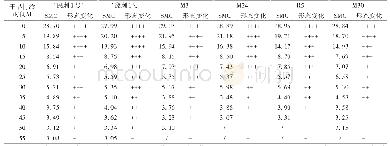 表1 土壤含水量(SMC)及植株外部形态的变化