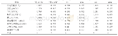 表2 刺槐品种生理指标的平均隶属函数值及排序
