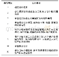 表2 2015年下半学期“给水处理课程设计”的设计安排