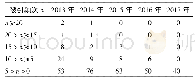 表2《光学仪器》2013—2017年不同引用频次区间的论文篇数