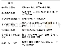 表1 学术英语写作能力和学习需求评估的问卷框架