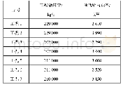 表3 各工况下冷能发电装置计算结果