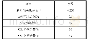 表1 原料气参数设置：垃圾填埋气脱碳工艺换热网络用能分析