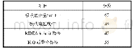 表2 吸收液参数设置：垃圾填埋气脱碳工艺换热网络用能分析