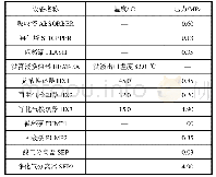 表3 设备参数设置：垃圾填埋气脱碳工艺换热网络用能分析