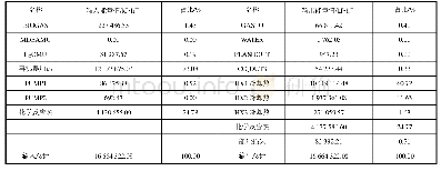 表4 系统能量输入/输出平衡表