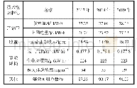 表3 H公司2017-2019年技术经济指标