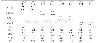 表6 分样本回归结果（OLS)