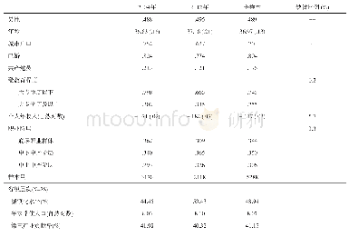 表2 自变量和控制变量的描述统计