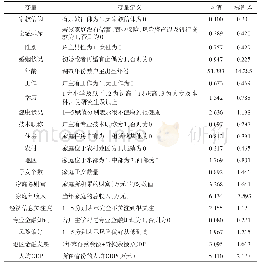 表2 主要变量的定义及描述性统计