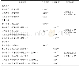 表2 先赋背景和自致努力的直接效应、间接效应及其效应分解