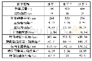 《表1 转向齿条力敏感度分析控制因子及水平》