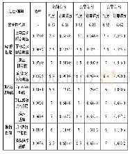 表6 权重计算得分对比：改进层次分析法在实车驾驶性评价中的应用