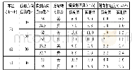 表3 稳态转向工况仿真及测试结果