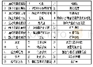 表1 阿奇舒勒参数：基于TRIZ的动力电池托盘轻量化设计