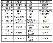 表2 40条发明原理：基于TRIZ的动力电池托盘轻量化设计