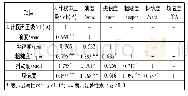 表4 声样本心理声学参数相关分析