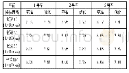 表8“中蒙俄”指标数据：某自动挡车型基于换挡策略的油耗优化仿真和试验开发