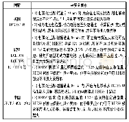 表3 电动汽车碰撞后动力电池相关安全法规